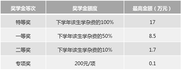 獎(jiǎng)學(xué)金額度等次