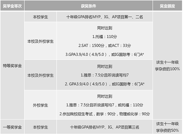 十年級(jí)獎(jiǎng)學(xué)金