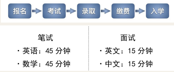 錄取流程