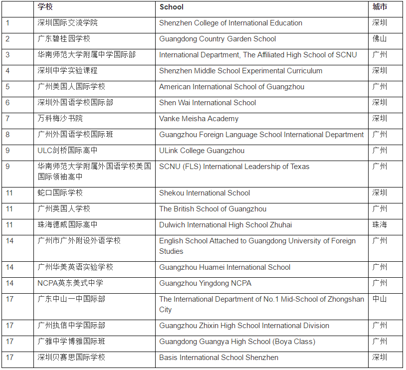 廣東地區20強學校