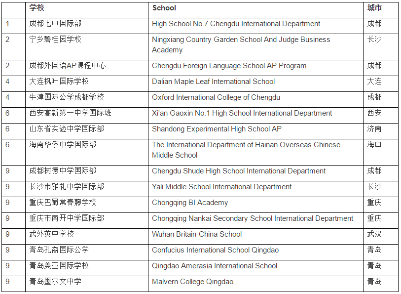 其他地區10強學校