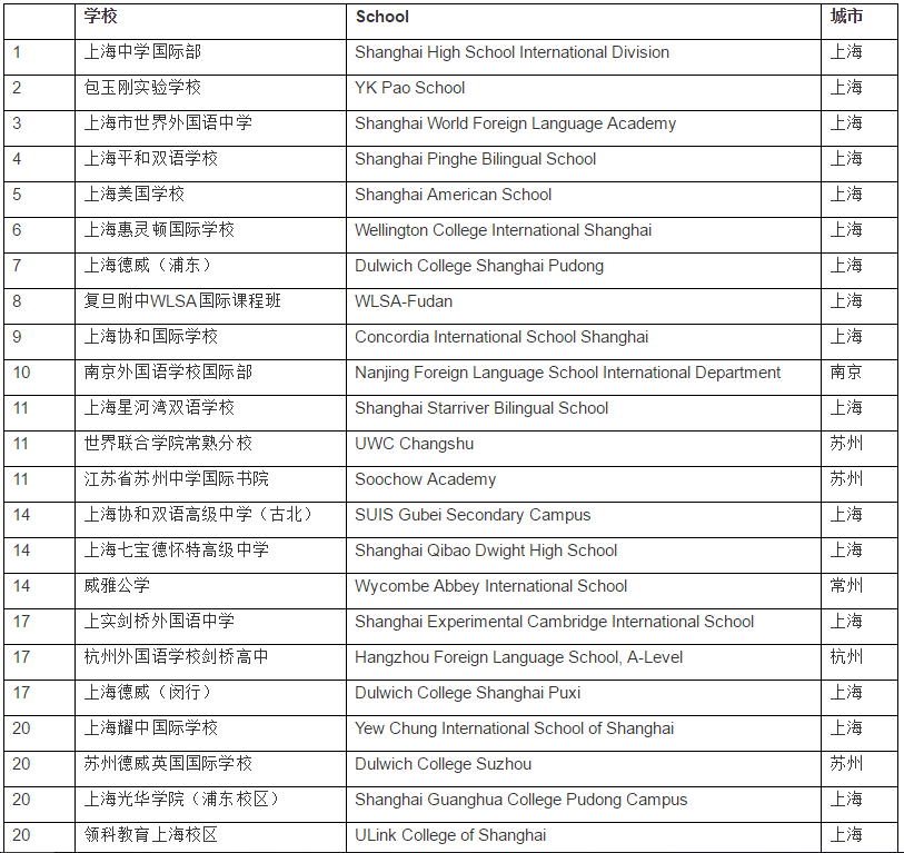 江浙滬20強