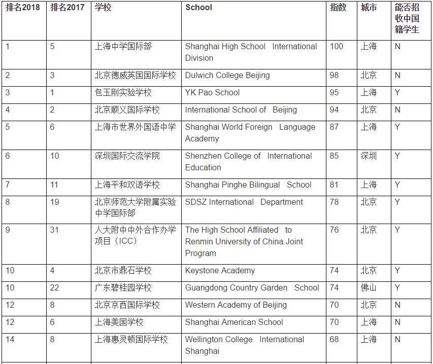 中國國際學校百強