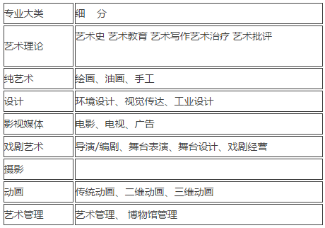 國際藝術(shù)班推薦專業(yè)