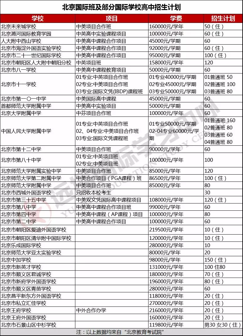 北京國際班高中招生計劃