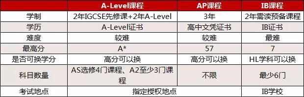 三大國際課程對比