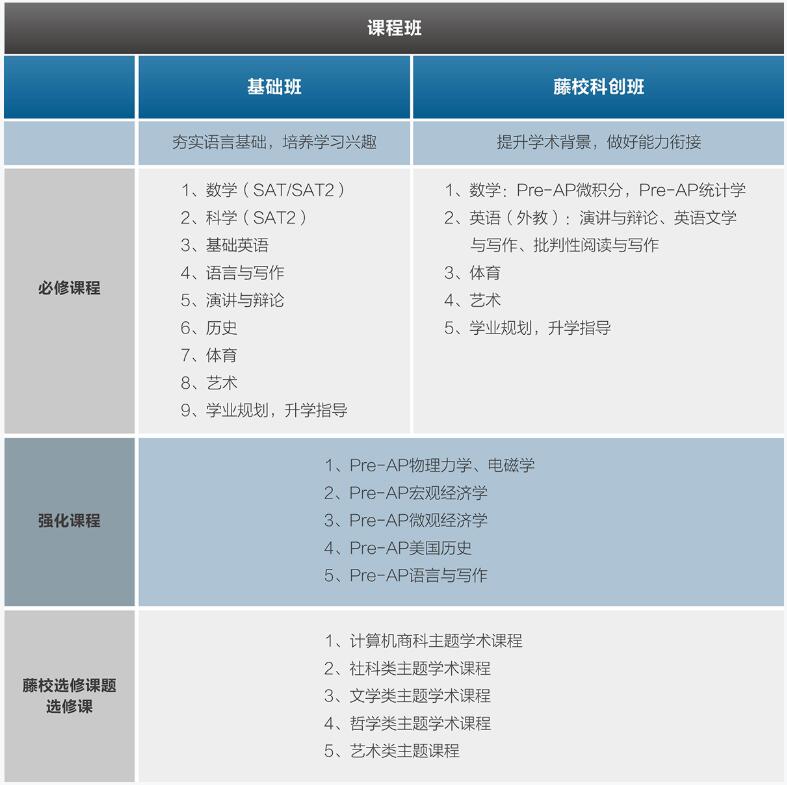 課程設(shè)置