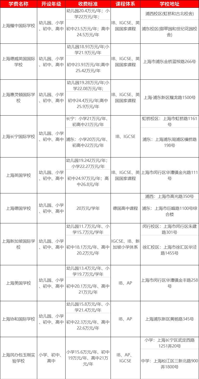 <a href='http://www.nantongyule.com/school/shgjxx/' target='_blank'><u>上海國際學(xué)校</u></a>學(xué)費(fèi)一覽