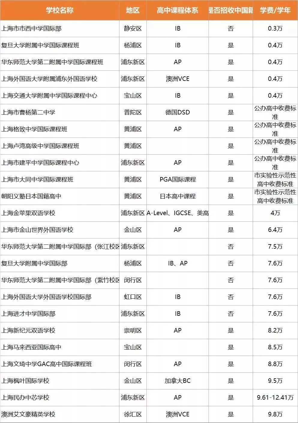 <a href='http://www.nantongyule.com/school/shgjxx/' target='_blank'><u>上海國(guó)際學(xué)校</u></a>學(xué)費(fèi)