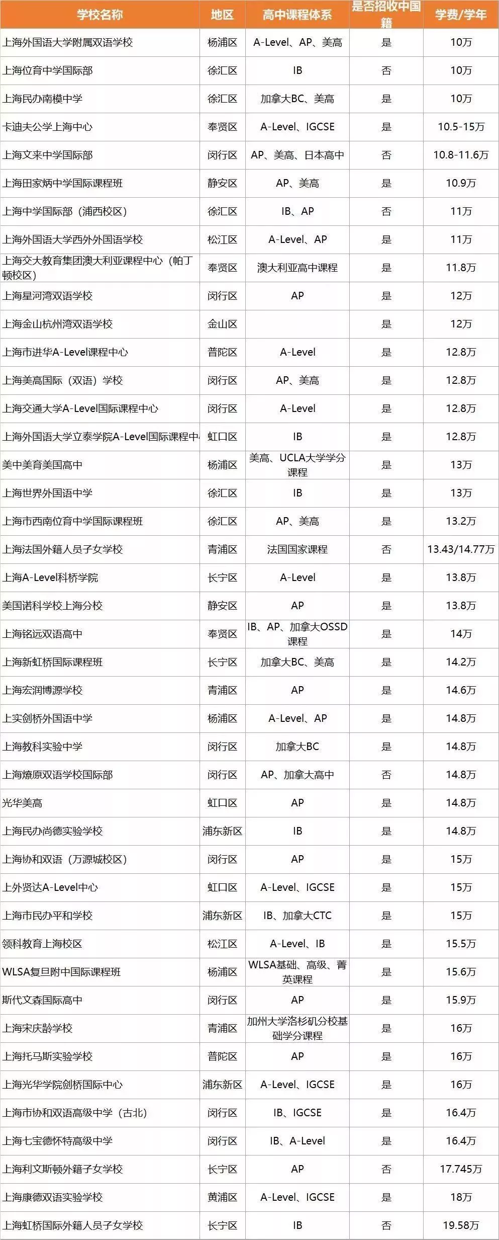 上海國際學校高中收費標準大全