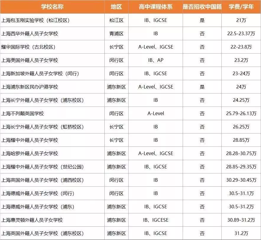 上海國際學校高中學費標準盤點（三）