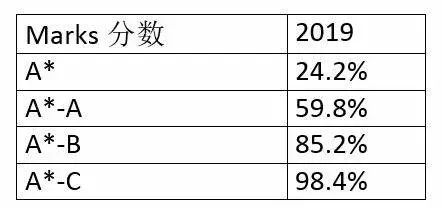 恭喜！2019年城市綠洲學校劍橋IGCSE考試再獲佳績