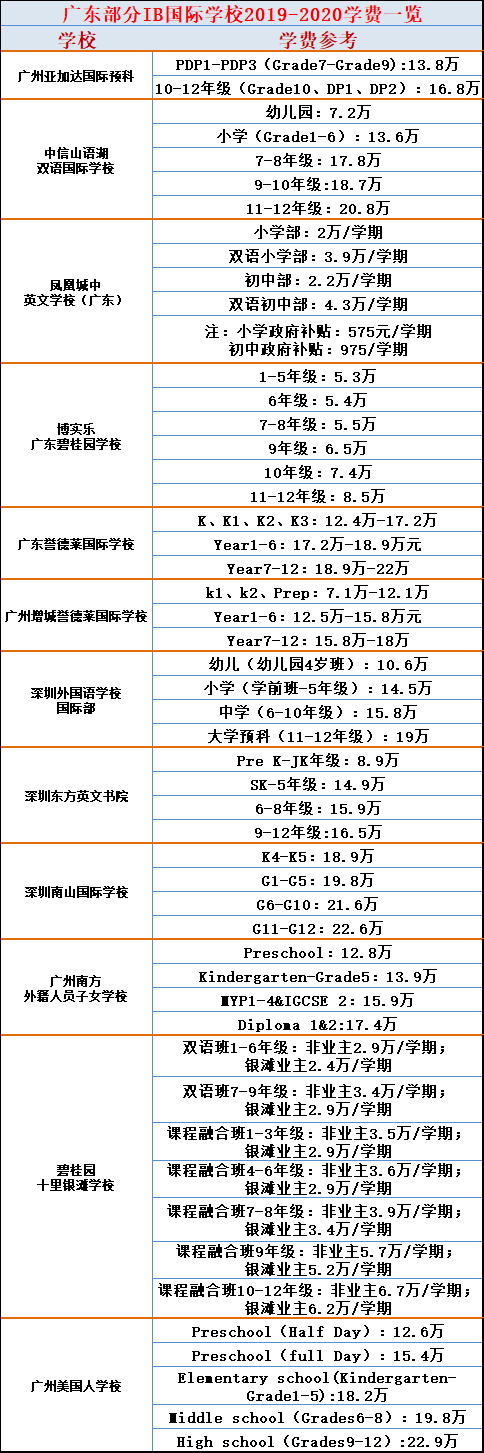 廣東IB國際學(xué)校收費(fèi)標(biāo)準(zhǔn)一覽