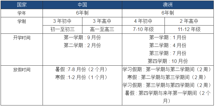 中澳教育體制對比