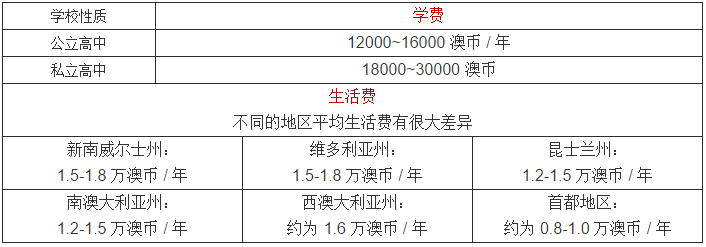 澳洲留學費用參考