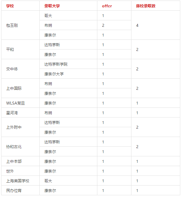 <a href='http://www.nantongyule.com/school/shgjxx/' target='_blank'><u>上海國(guó)際學(xué)校</u></a>藤校錄取一覽表