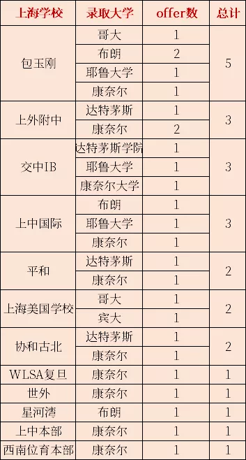 <a href='http://www.nantongyule.com/school/shgjxx/' target='_blank'><u>上海國際學校</u></a>藤校錄取一覽