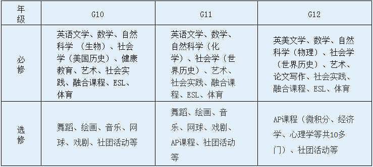 上海市西南位育中學(xué)國(guó)際部課程設(shè)置