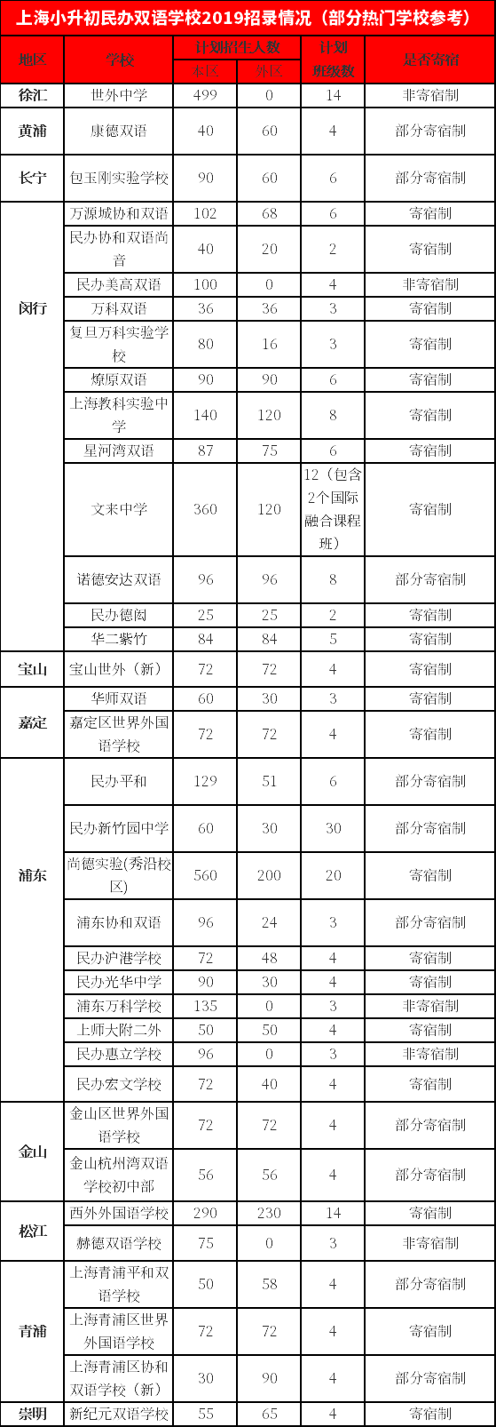 上海初中民辦雙語學校一覽表