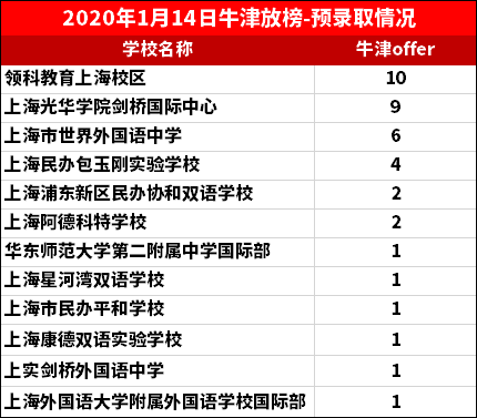 牛津放榜<a href='http://www.nantongyule.com/school/shgjxx/' target='_blank'><u>上海國(guó)際學(xué)校</u></a>情況