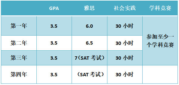 培養計劃