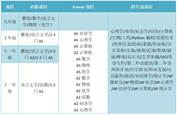 課程