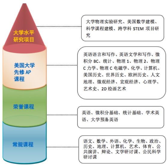 課程設(shè)置