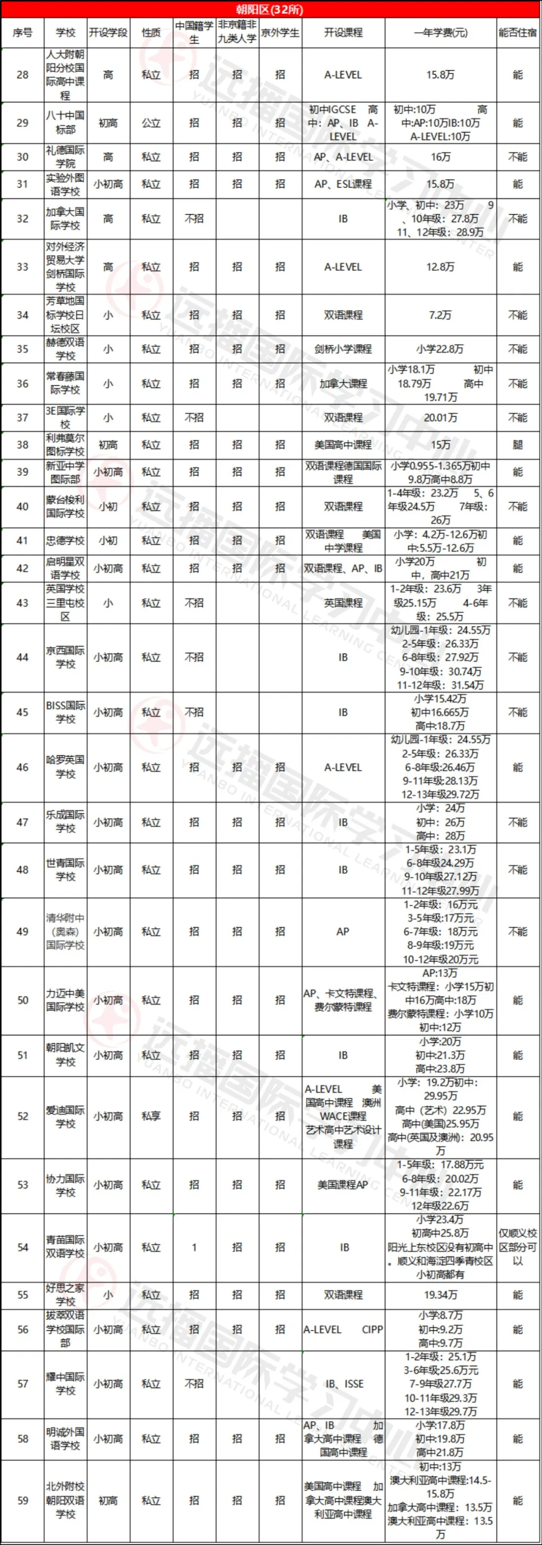 朝陽區學校