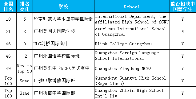 <a href='http://www.nantongyule.com/gzschool/' target='_blank'><u>廣州國際學(xué)校</u></a>排名