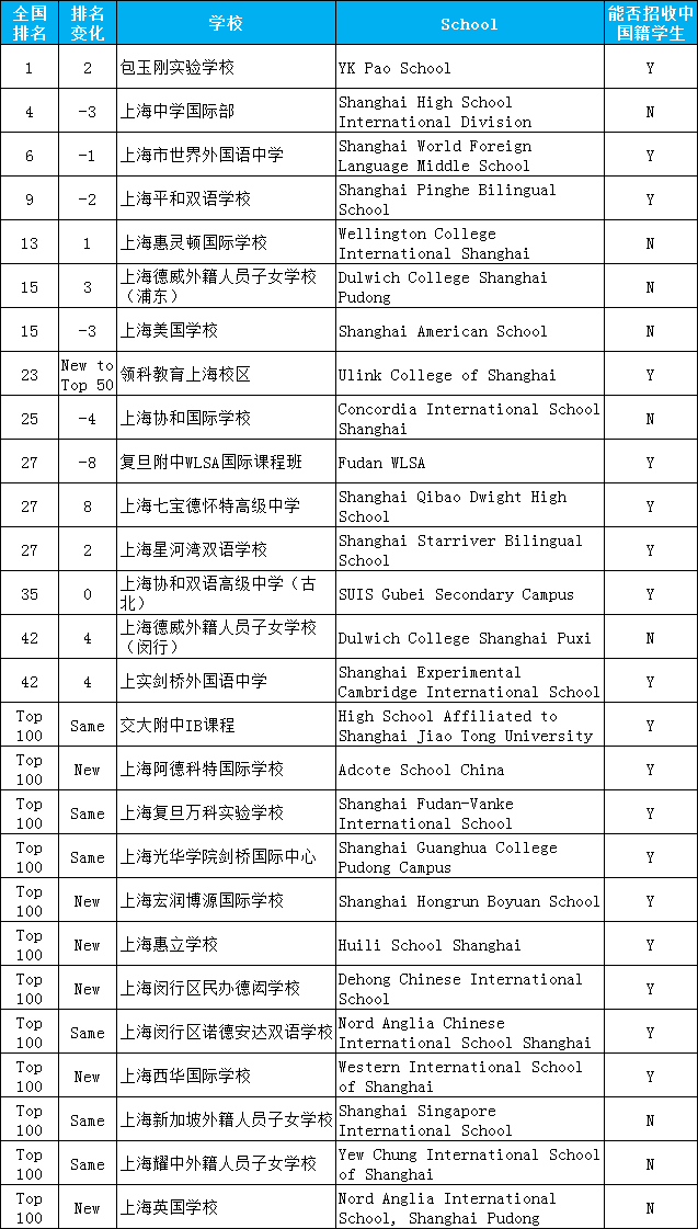 2020胡潤百學(xué)上海入選百強(qiáng)學(xué)校