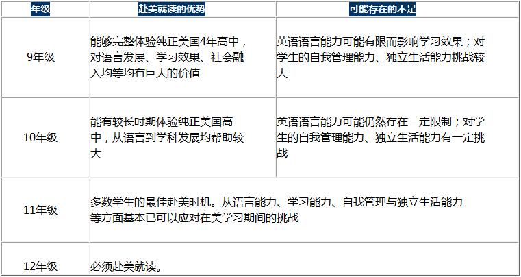 高中赴美就讀的時機比較