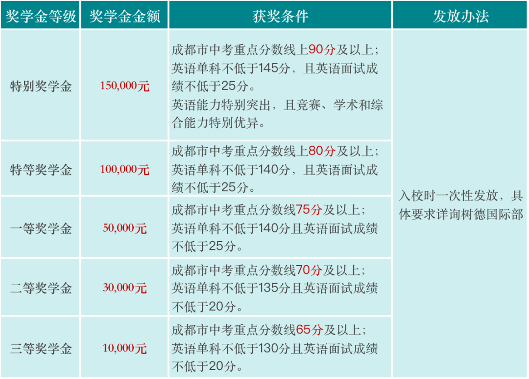 獎學(xué)金設(shè)置