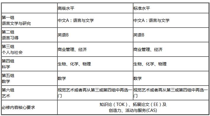 IBDP各年級(jí)課程設(shè)置