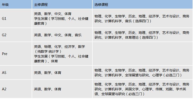 A Level 及 IGCSE各年級(jí)課程設(shè)置