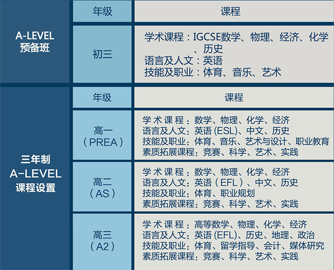 A-Level課程設(shè)置