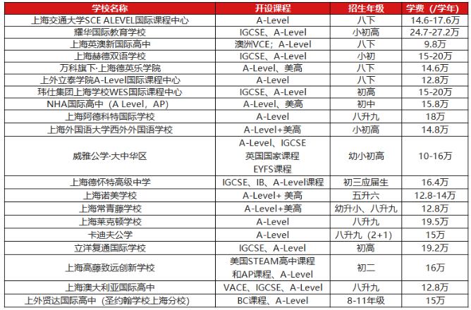 上海Alevel課程學(xué)校學(xué)費(fèi)一覽表