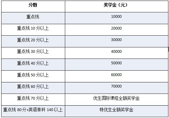 中考成績獎學金