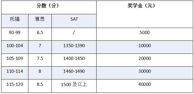 學生標準化考試成績獎學金