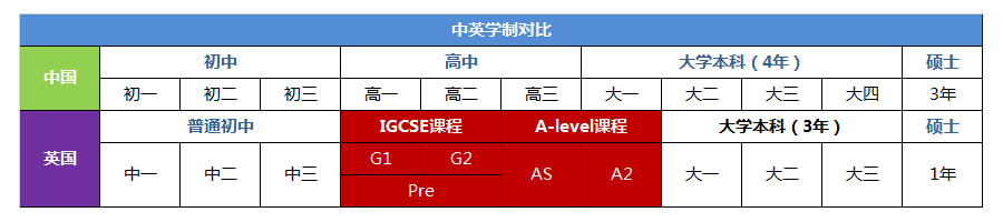 A-level課程學制