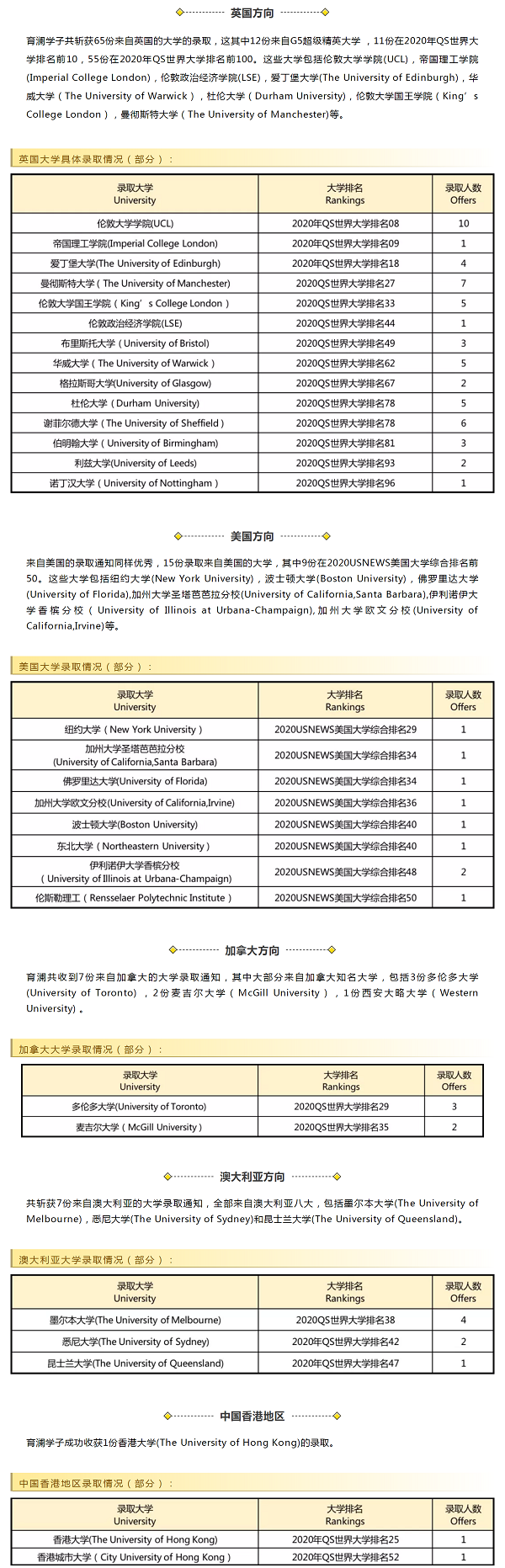 杭州育瀾劍橋國(guó)際中心2020擇校成果