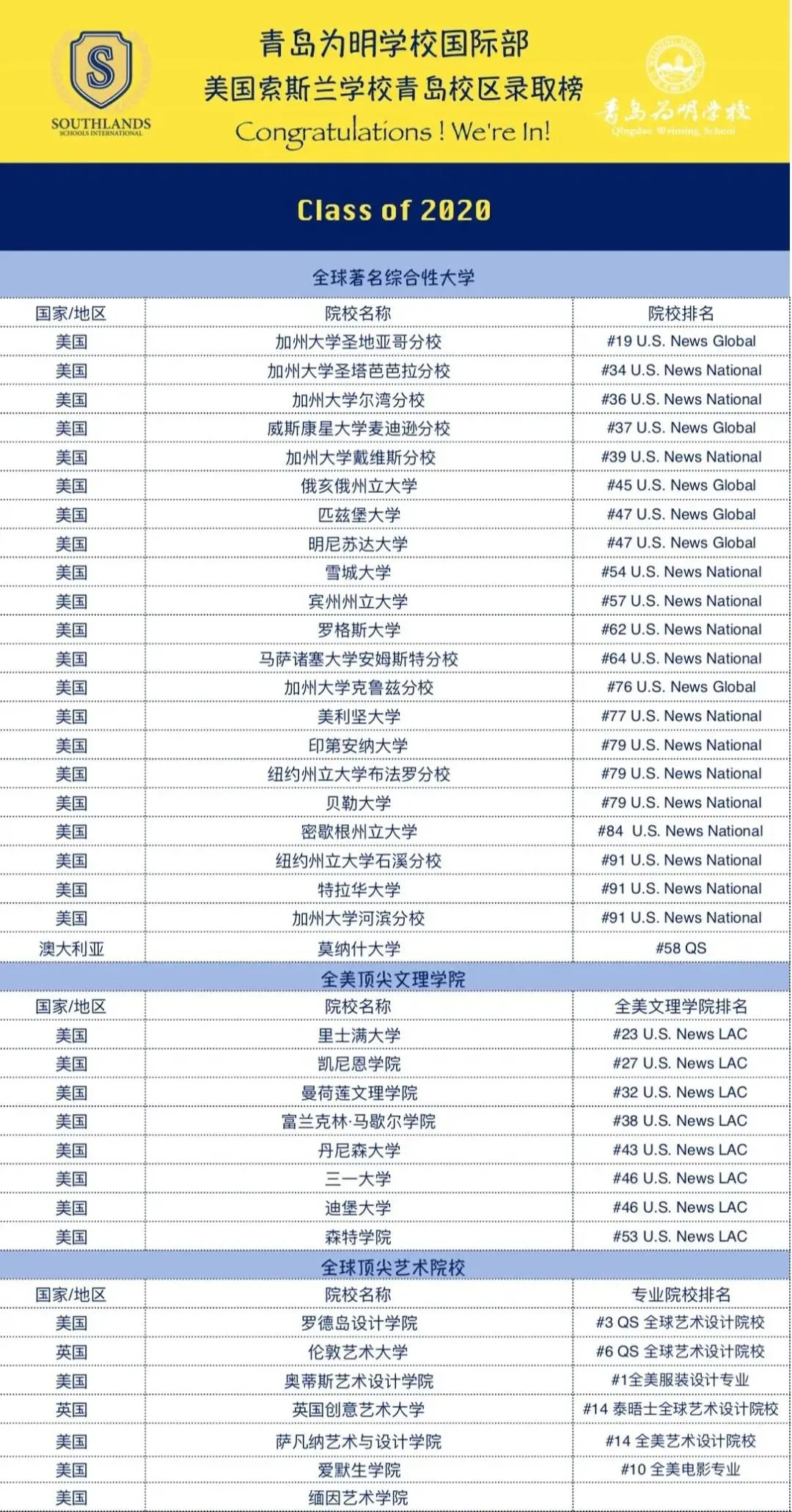 青島為明學校國際部-美國索斯蘭學校青島校區2020錄取榜單