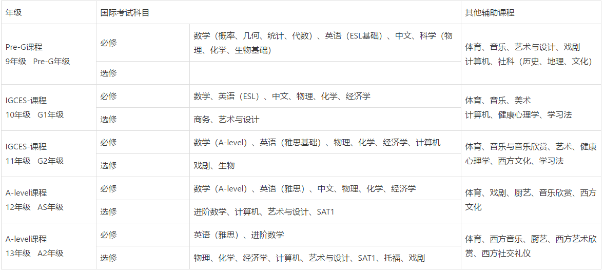 雙威國際學校課程設置