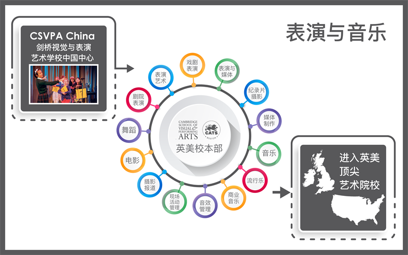 2+2表演與音樂課程方向