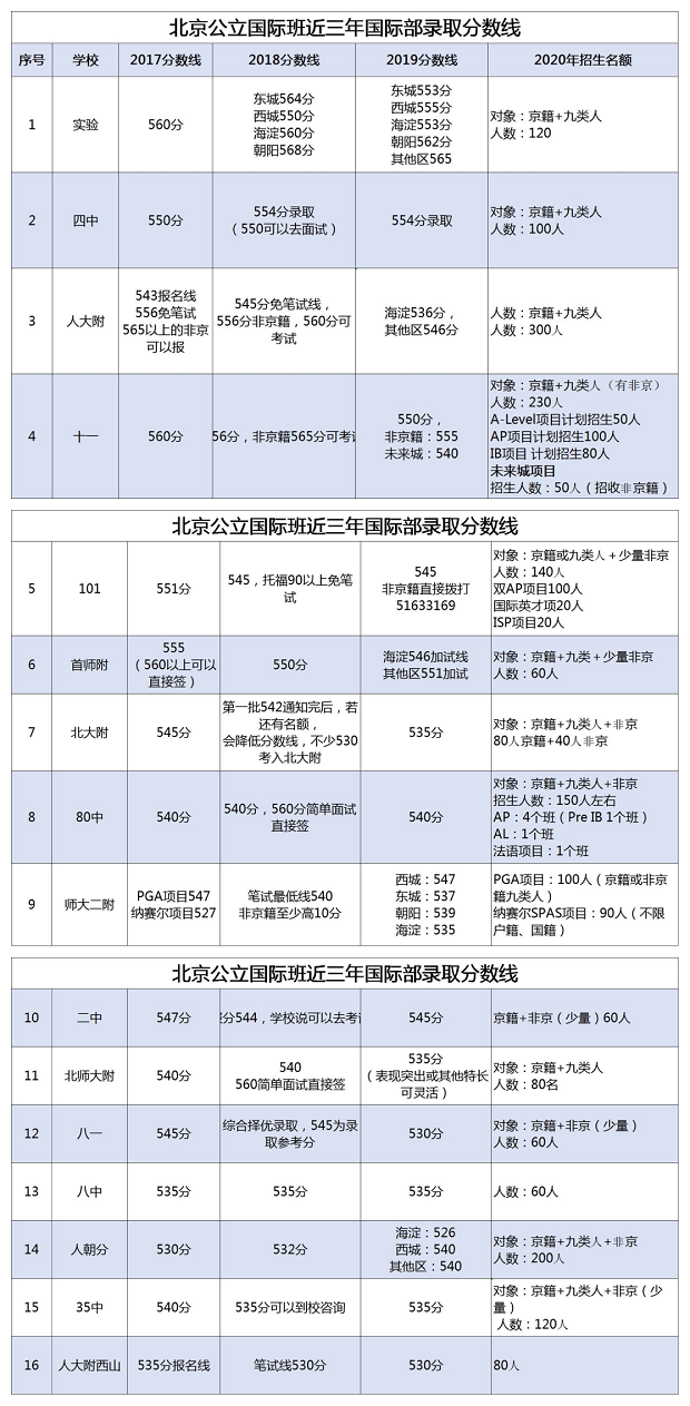 北京公立國際部近三年錄取分數(shù)