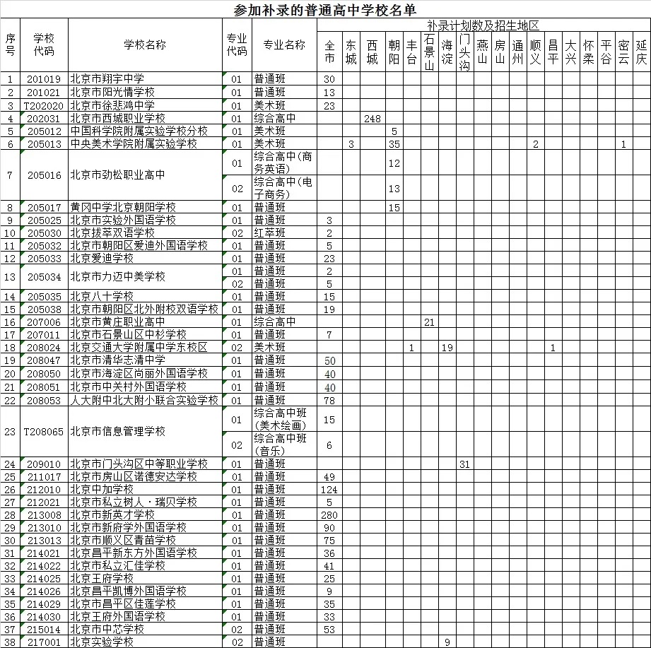 補充錄取學校名單