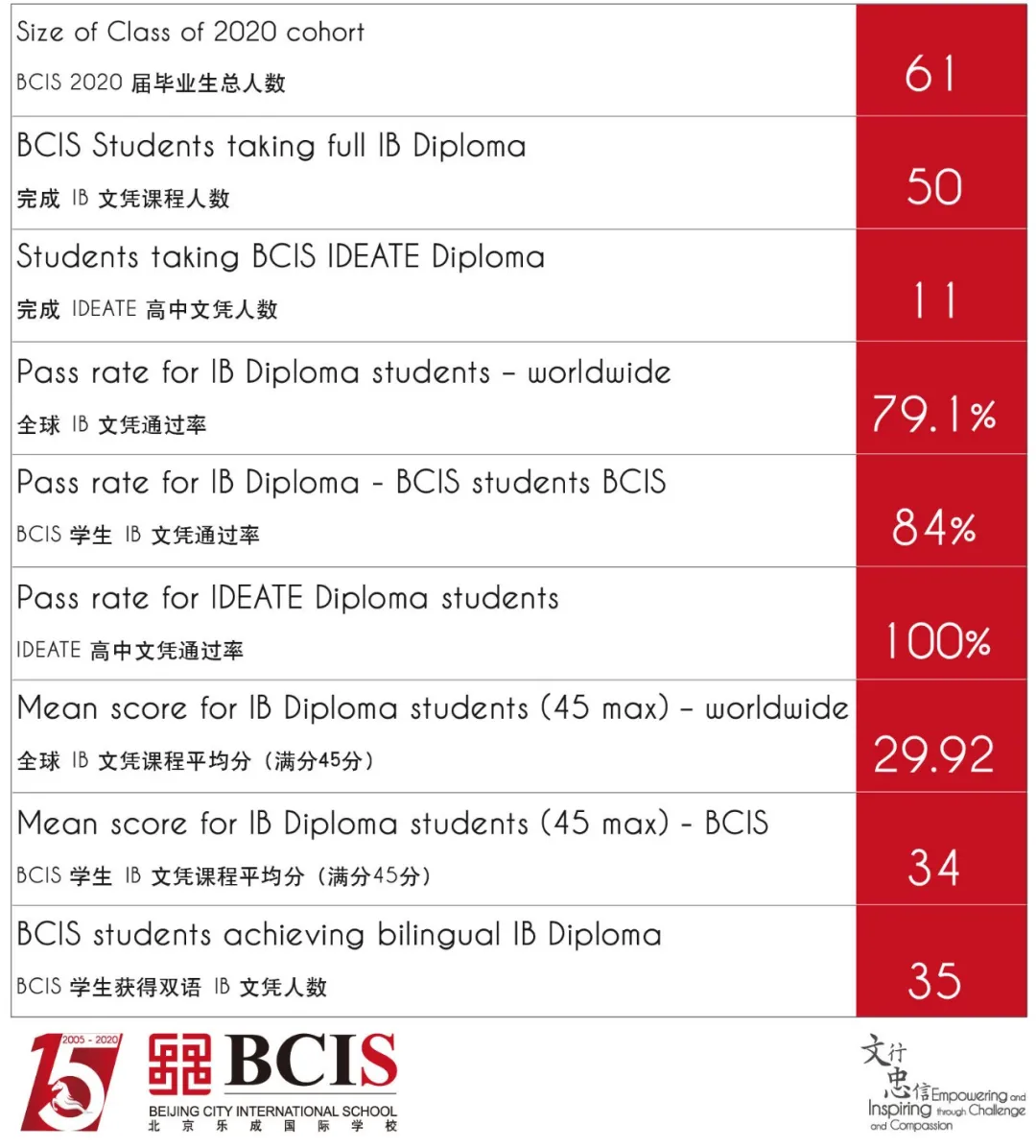 BCIS 2020屆畢業生IB文憑課程和IDEATE(創思課程)文憑成績單