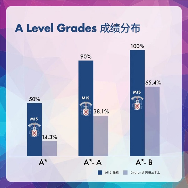 曼徹斯通城堡學校A Level成績公布