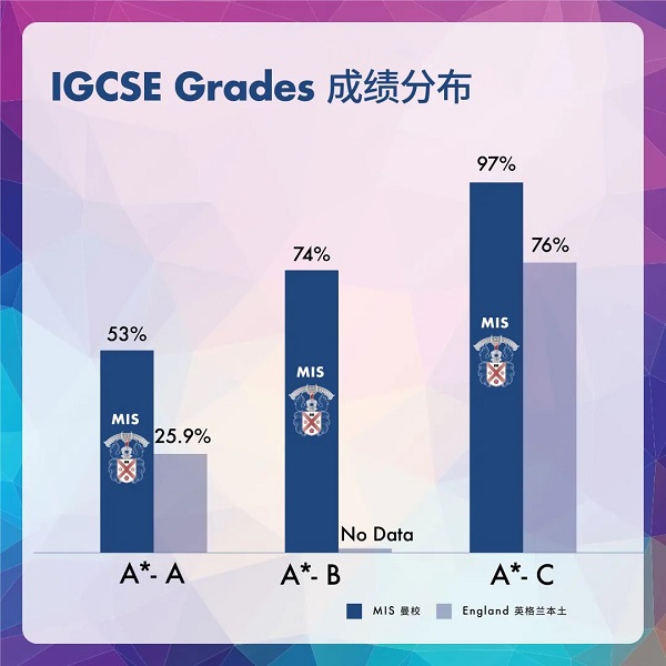 2020曼徹斯通城堡學校IGCSE成績公布