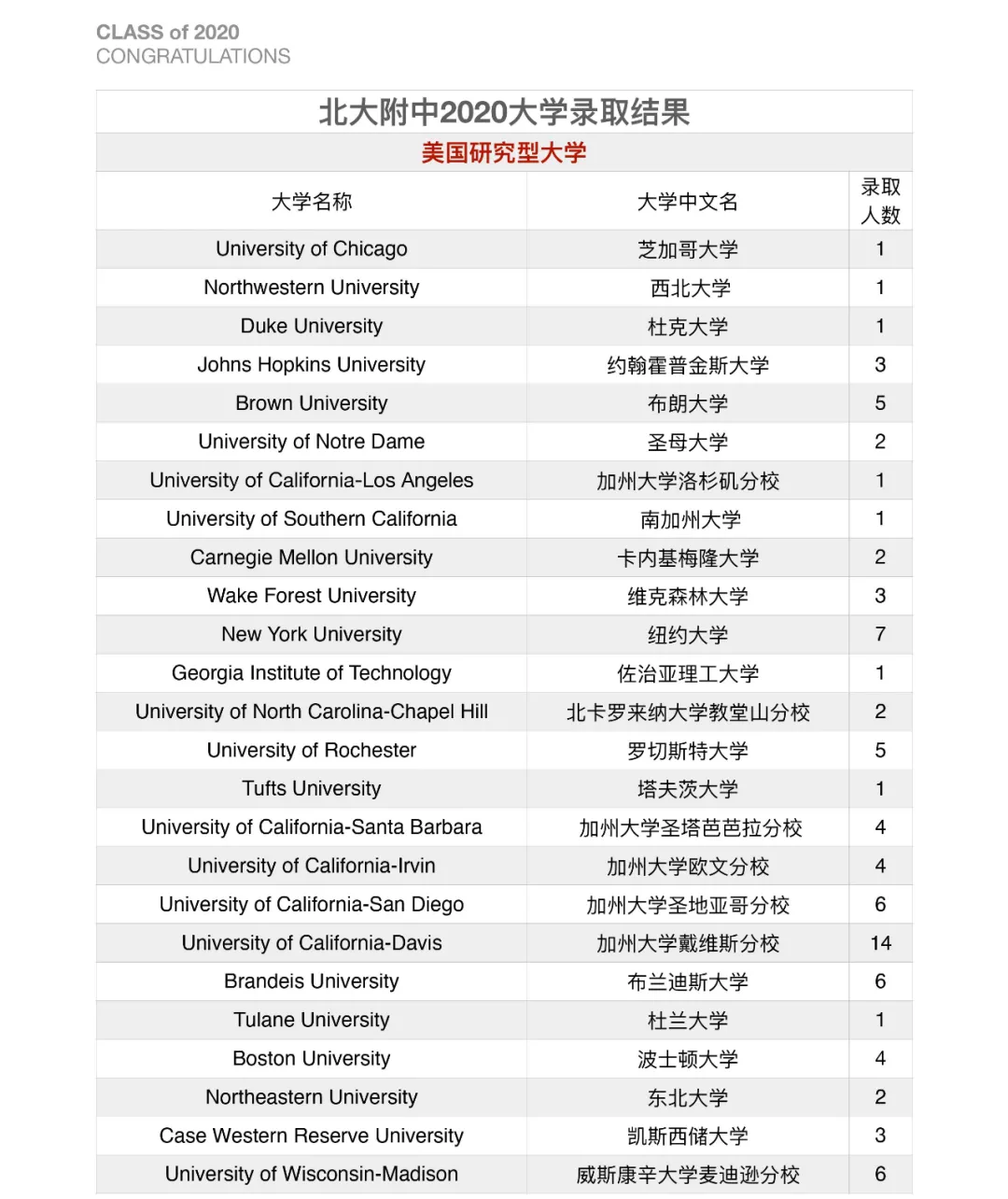 北京大學附屬中學道爾頓學院2020屆海外錄取結果