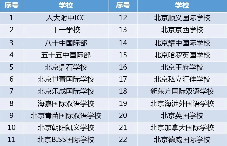 北京22所開設(shè)IB課程的國際學(xué)校